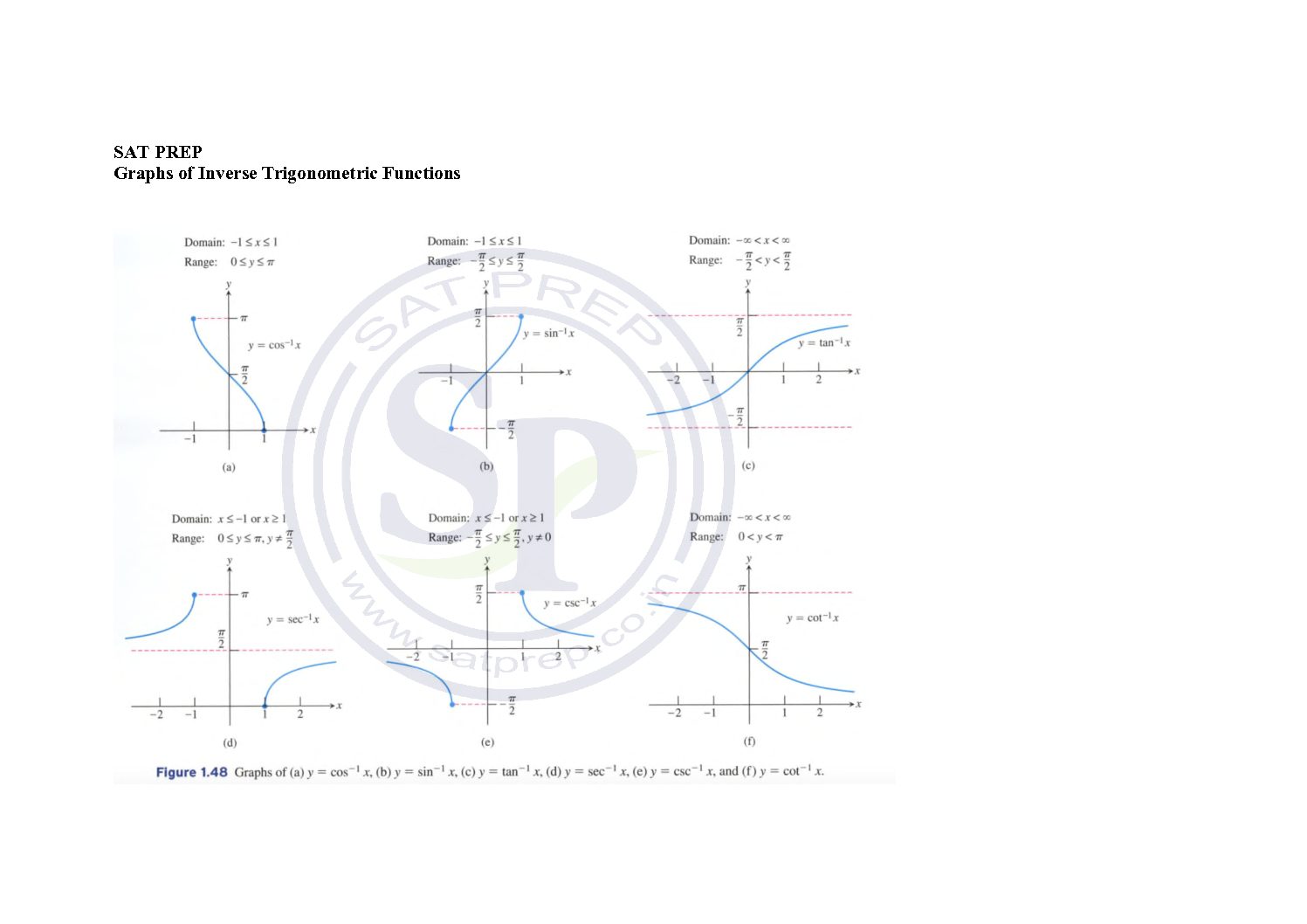 Graphs Of Inverse Trigonometric Functions The Graphs Of The Inverse Trigo